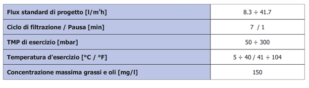 DESIGN AND OPERATE PARAMETERS